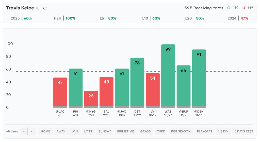 NFL Player Props Today Travis Kelce
