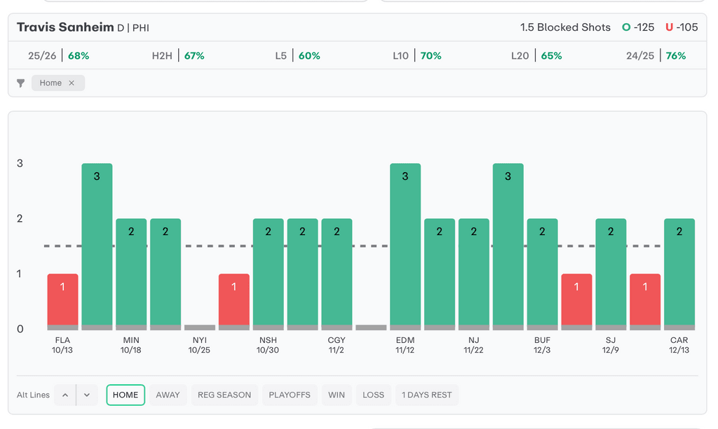 NHL Player Props Today Travis Sanheim
