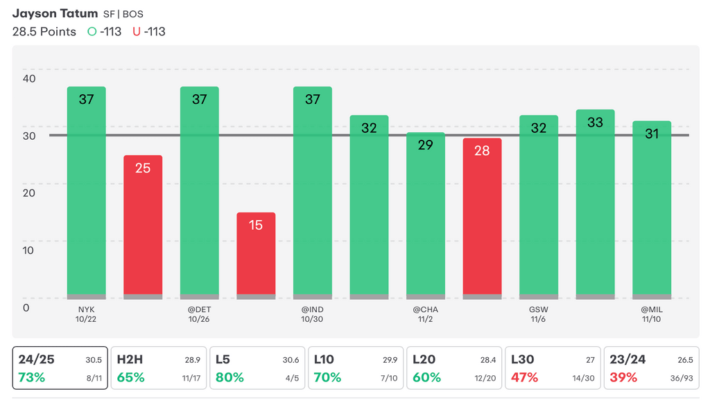 NBA Player Props Today Jayson Tatum