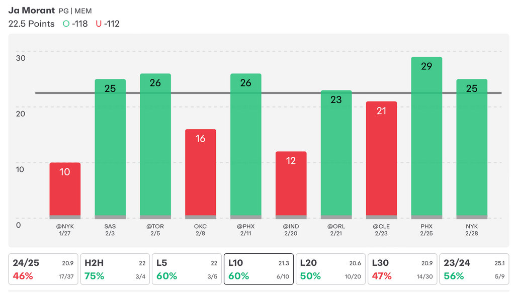 NBA Player Props Today Ja Morant