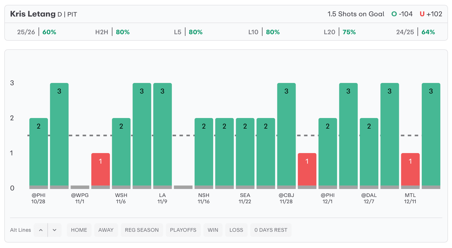 NHL Player Props Today Kris Letang