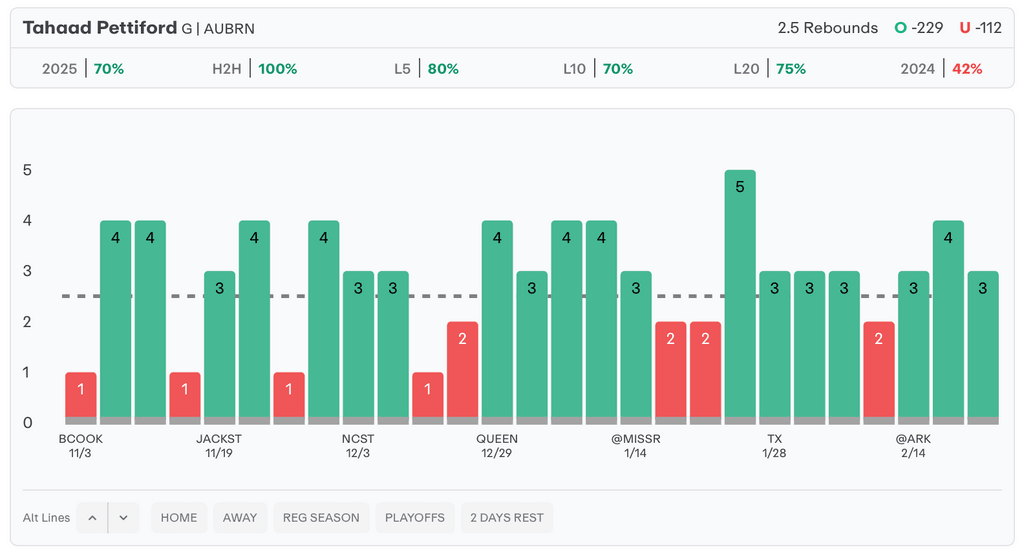 NCAAM Player Props Today Tahaad Pettiford