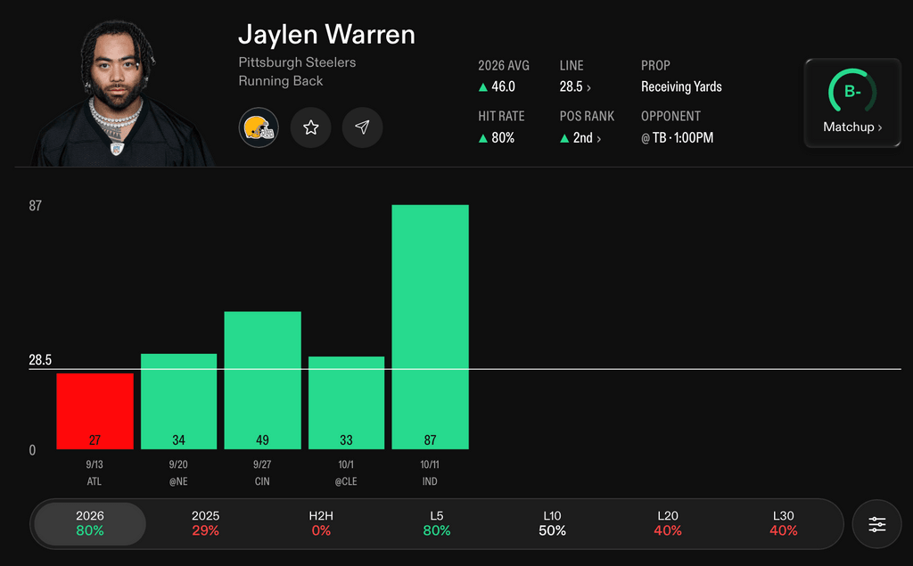 NFL Player Props Today Jaylen Warren