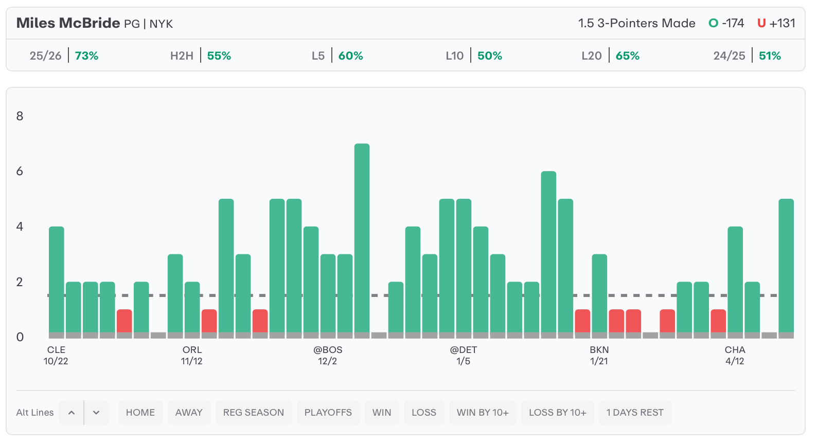 NBA Player Props Today Mile McBride
