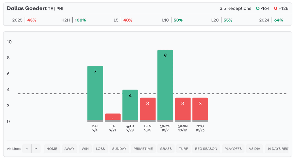 NFL Player Props Today Dallas Goedert