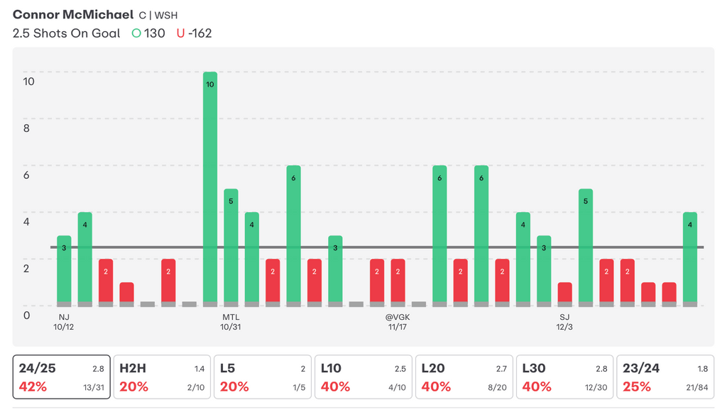 NHL Player Props Today Connor McMichael