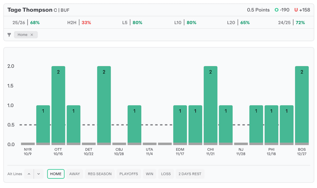 NHL Player Props Today Tage Thompson