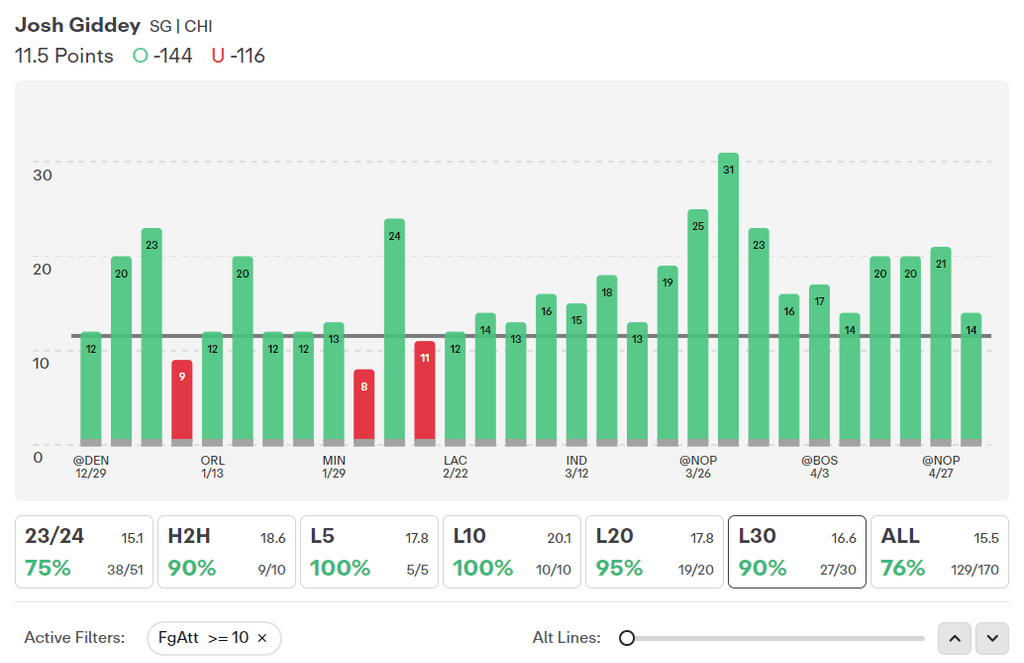 NBA Player Props Today Josh Giddey