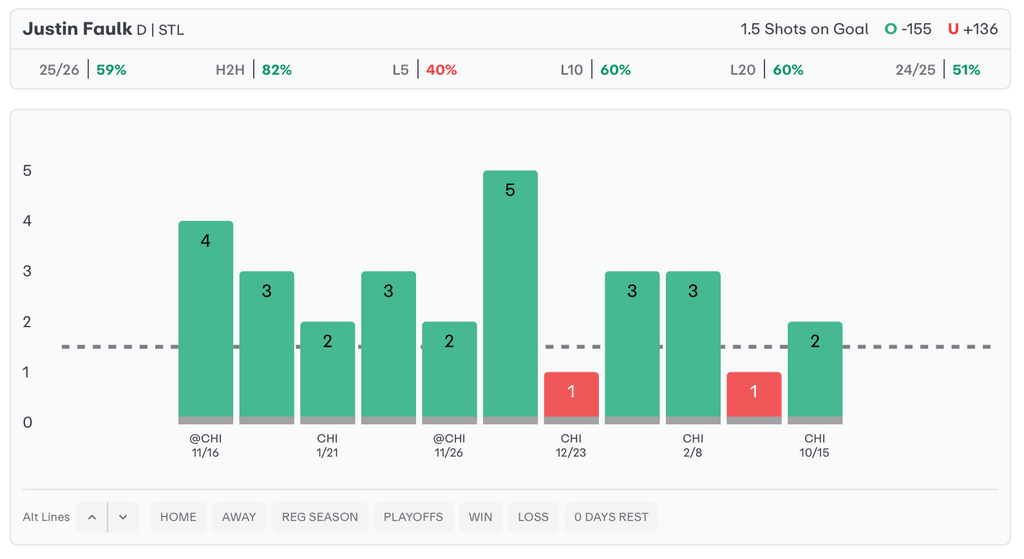 NHL Player Props Today Justin Faulk