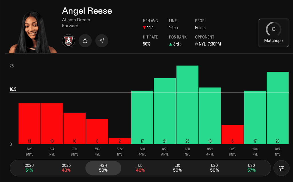 WNBA Player Props Today Angel Reese