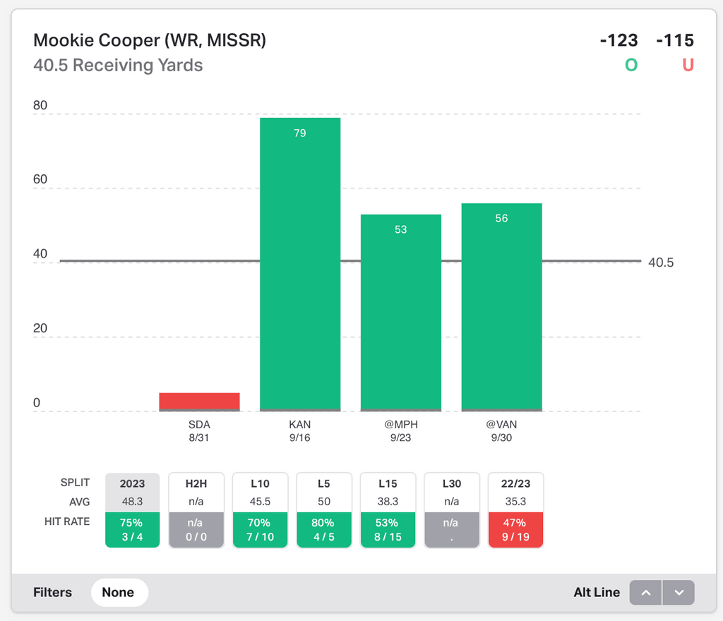 NCAAF Player Props Today Mookie Cooper