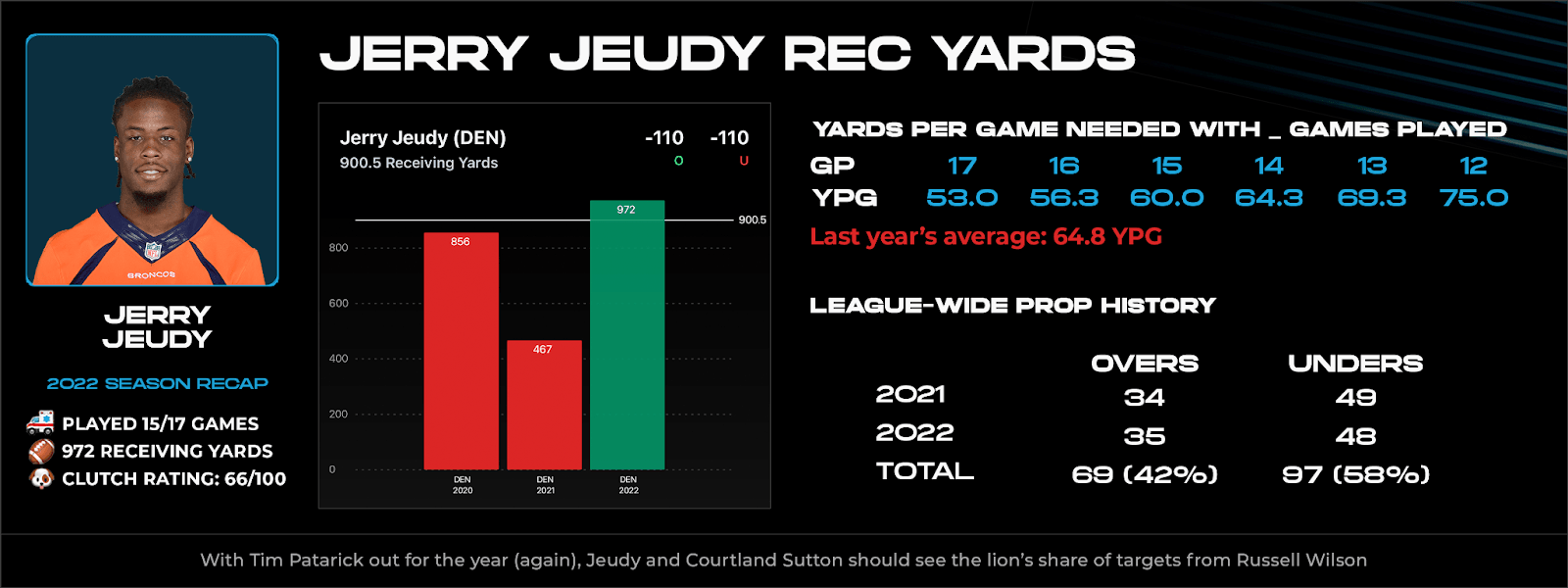 NFL Player Props Jerry Jeudy