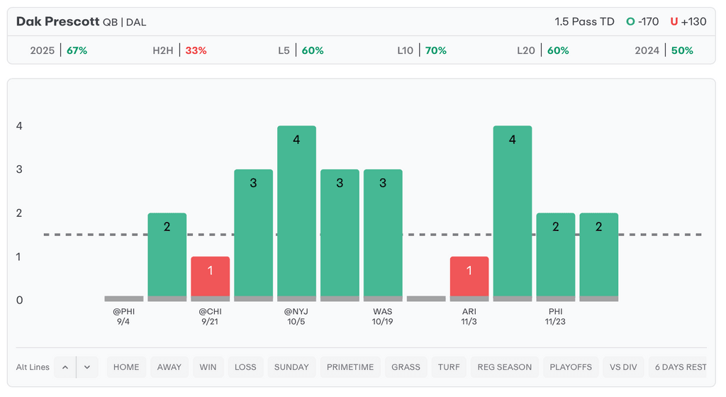 NFL Player Props Today Dak Precott