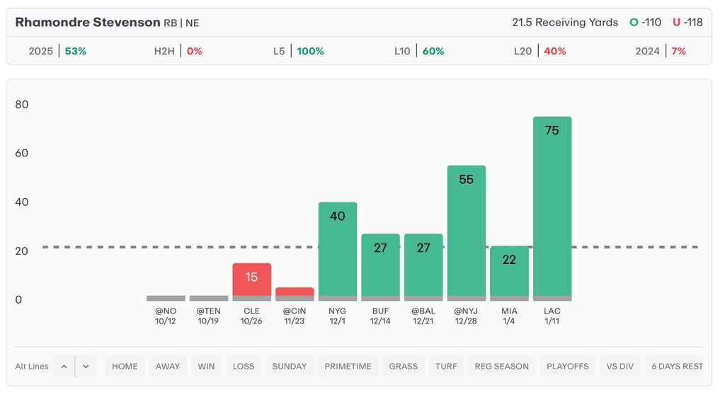 NFL Player Props Today Rhamondre Stevenson