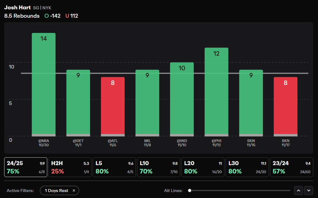 NBA Player Props Today Josh Hart