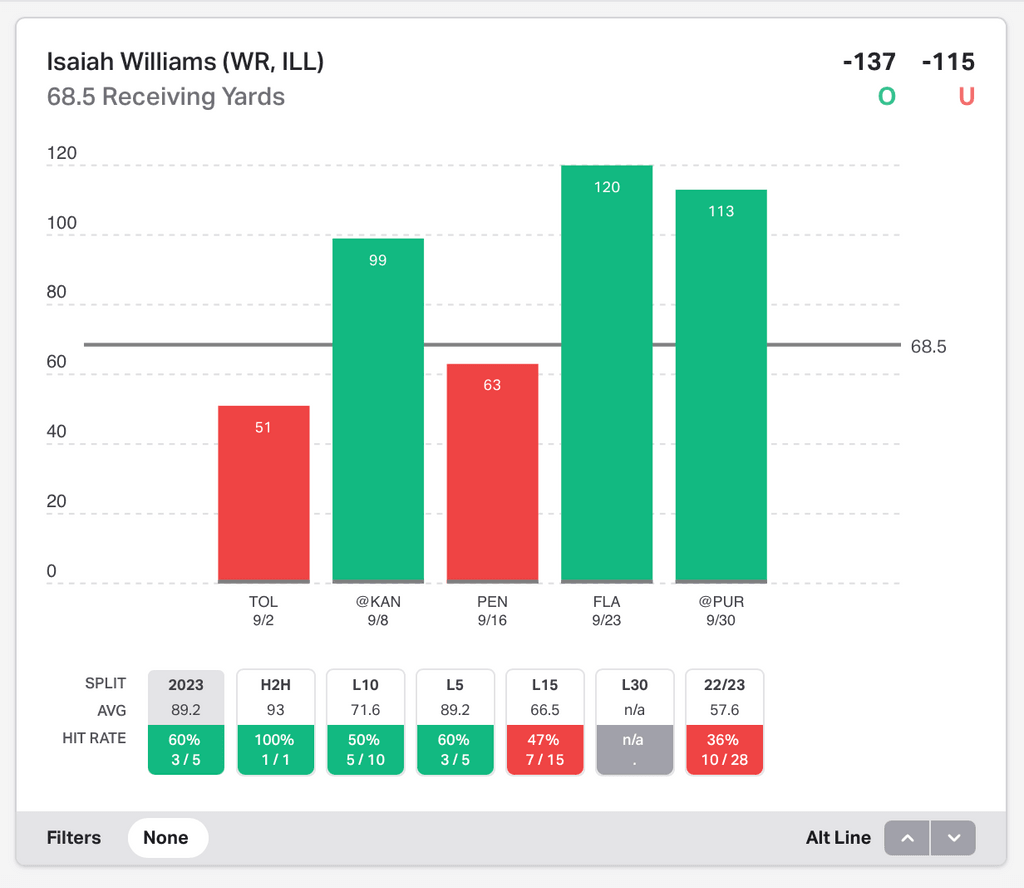 NCAAF Player Props Today Isaiah Williams