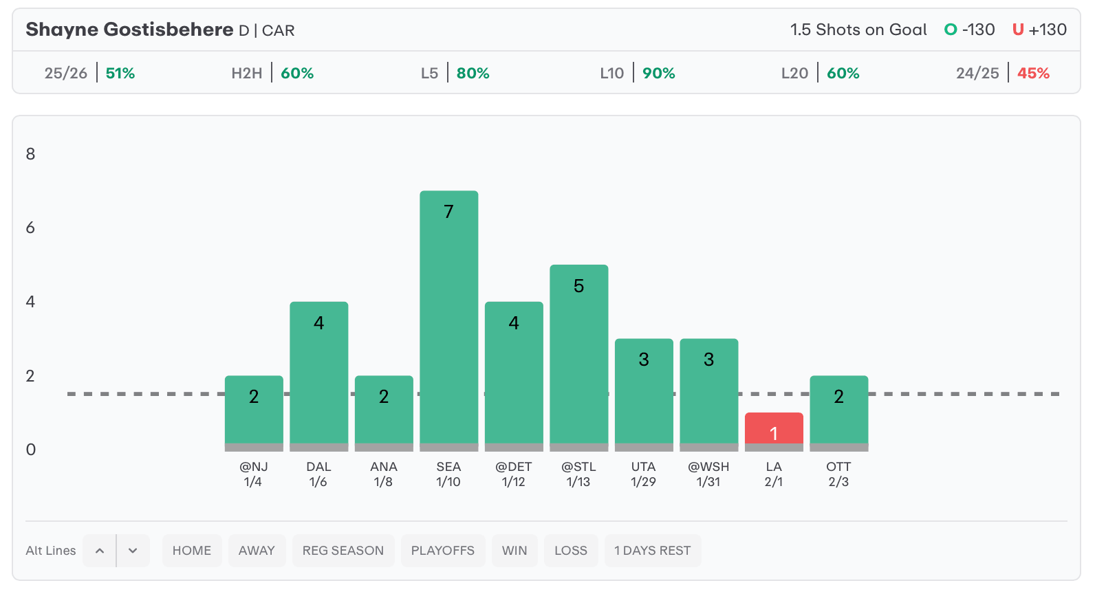 NHL Player Props Today Shayne Gostisbehere