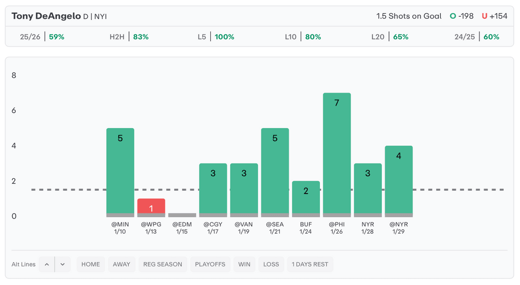 NHL Player Props Today Tony DeAngelo