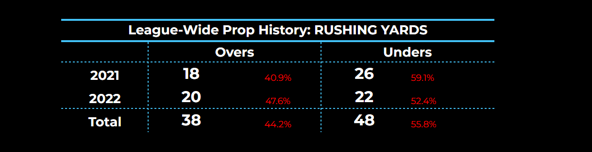 NFL Player Props History Rushing Yards