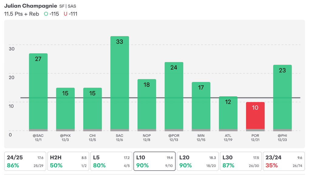 NBA Player Props Today Julian Champagnie
