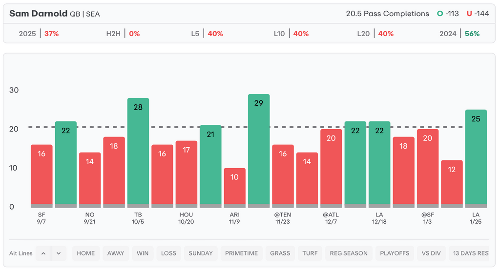NFL Player Props Today Sam Darnold