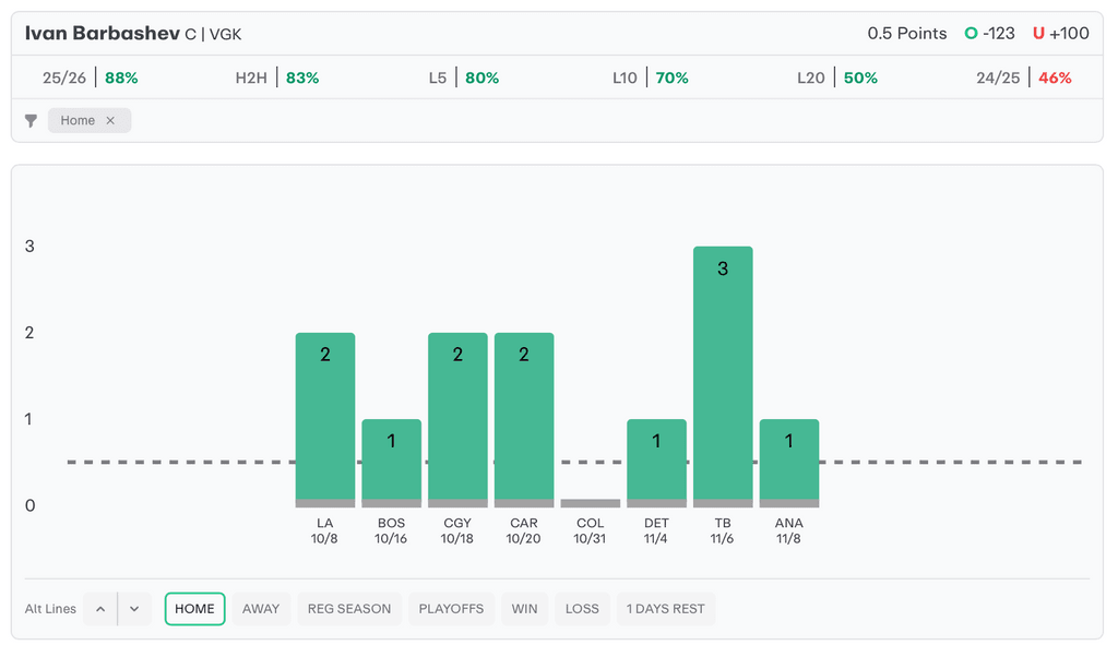 NHL Player Props Today Ivan Barbashev