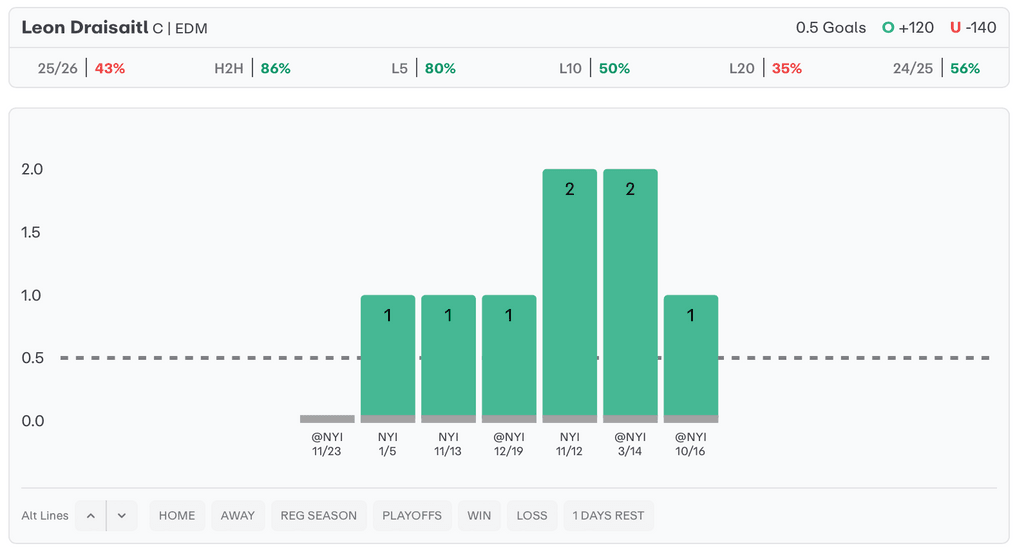 NHL Player Props Today Leon Draisaitl