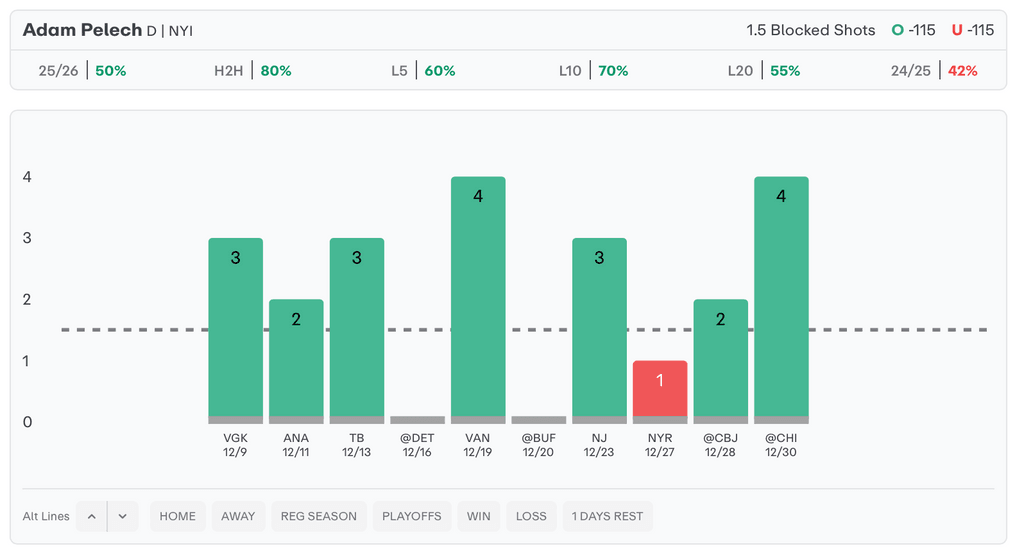 NHL Player Props Today Adam Pelech