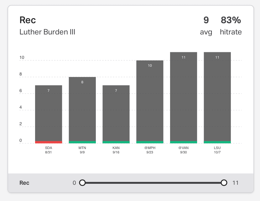 NCAAF Player Props Today Luther Burden