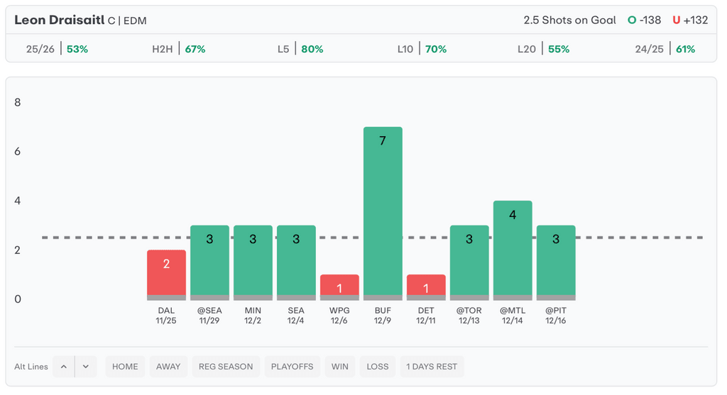 NHL Player Props Today Leon Draisaitl