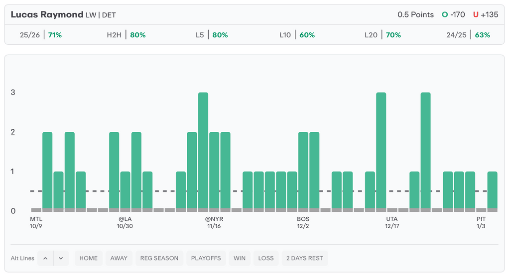 NHL Player Props Today Lucas Raymond