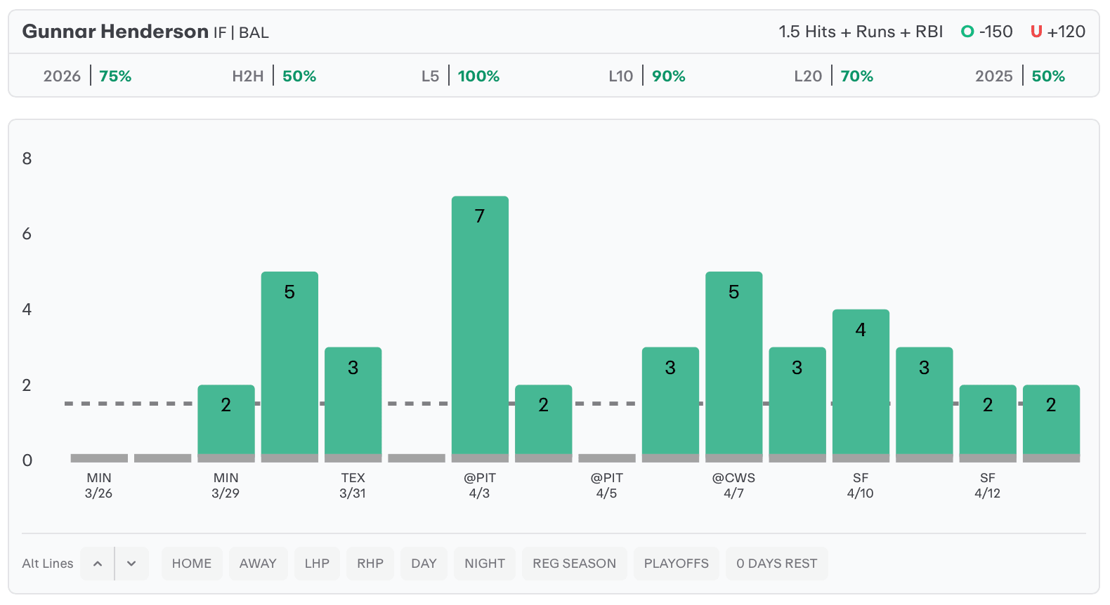 MLB Player Props Today Gunnar Henderson