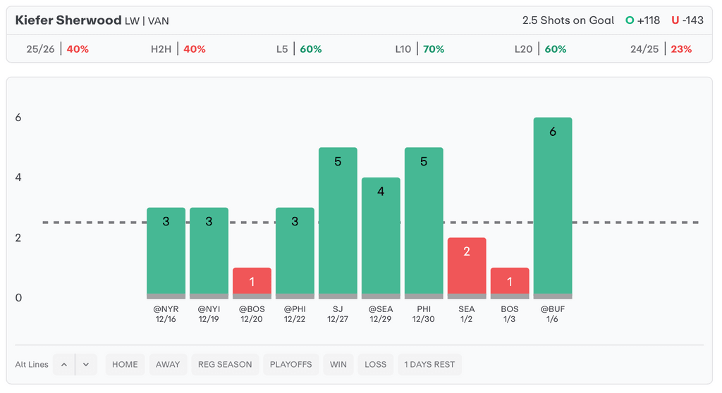 NHL Player Props Today Kiefer Sherwood