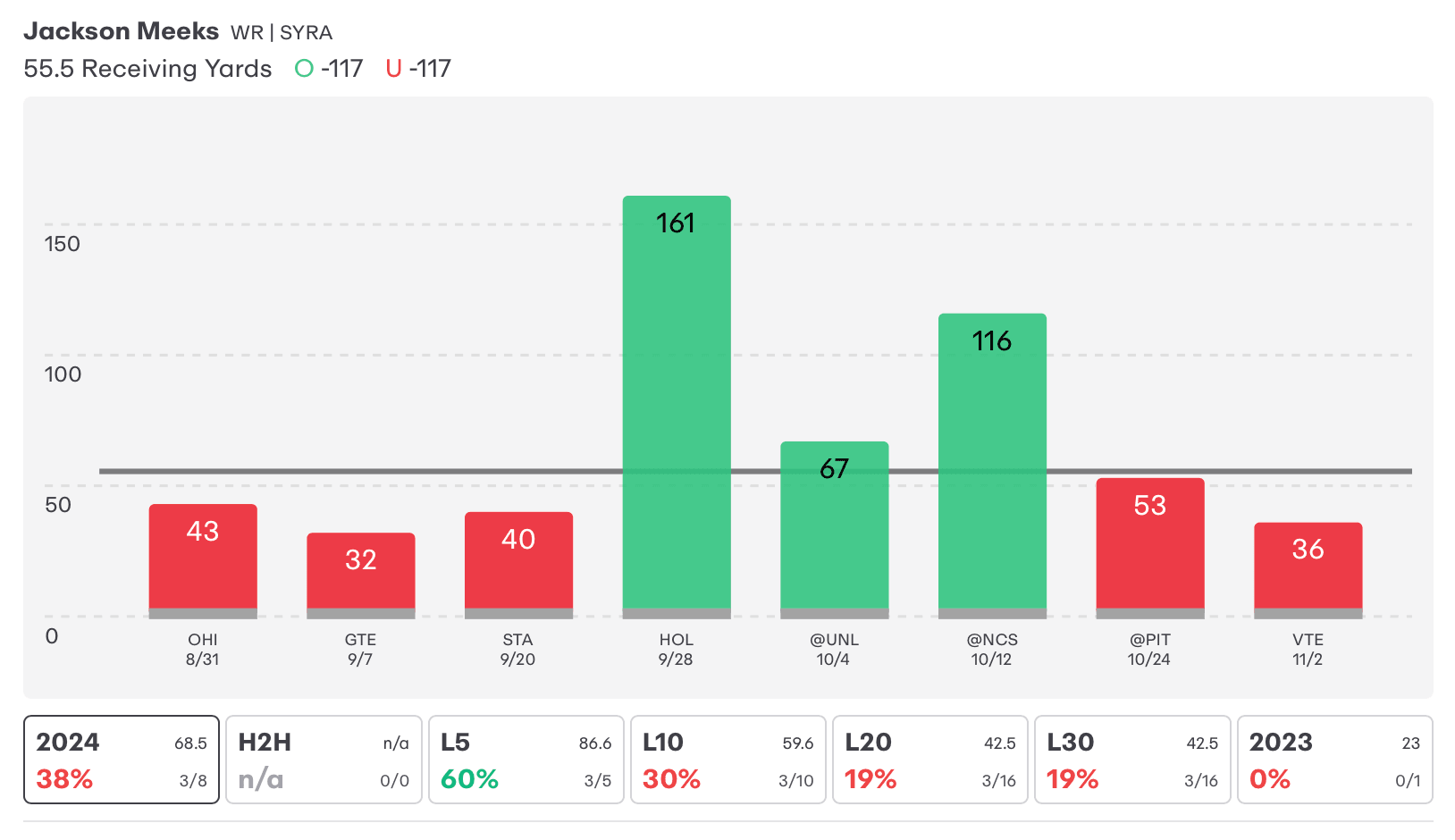 NCAAF Player Prop Trend Jackson Meeks Receiving Yards