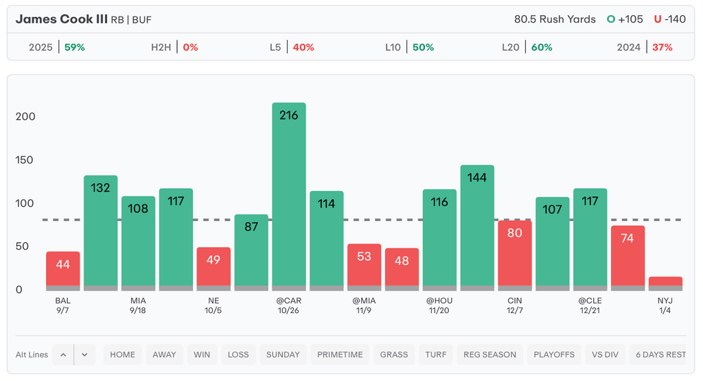 NFL Player Props Today James Cook