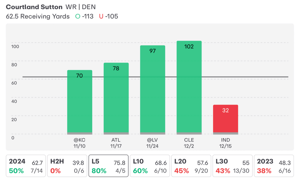 NFL Player Props Courtland Sutton 