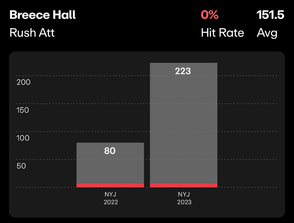 NFL Player Prop Future Bets Breece Hall