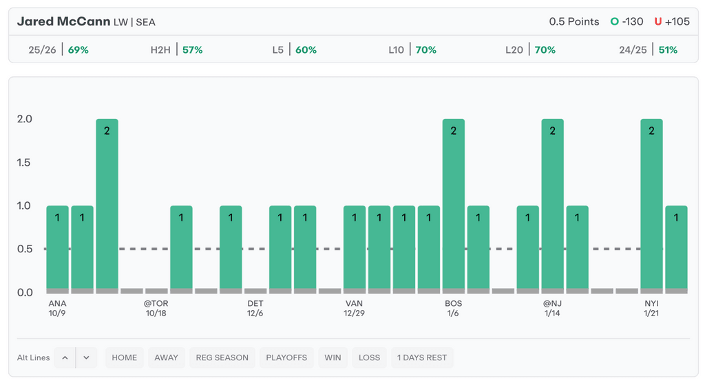 NHL Player Props Today Jaren McCann