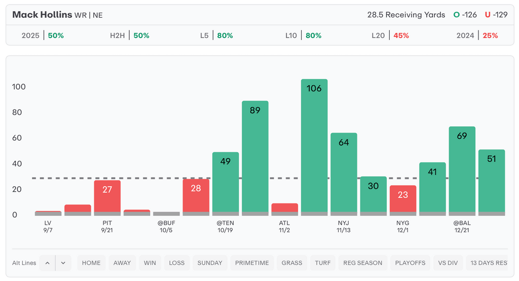 NFL Player Props Today Mack Hollins