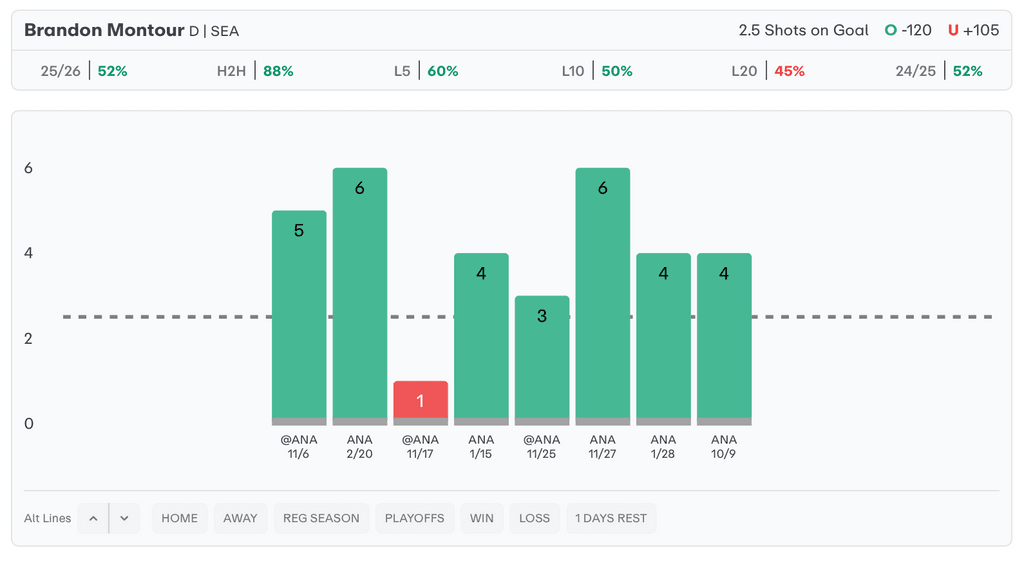 NHL Player Props Today Brandon Montour