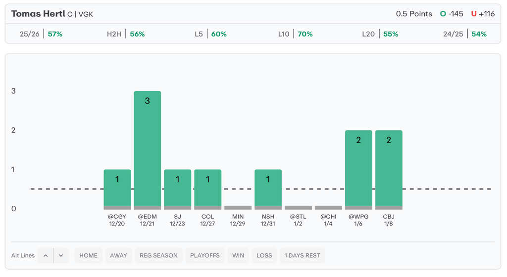 NHL Player Props Today Tomas Hertl