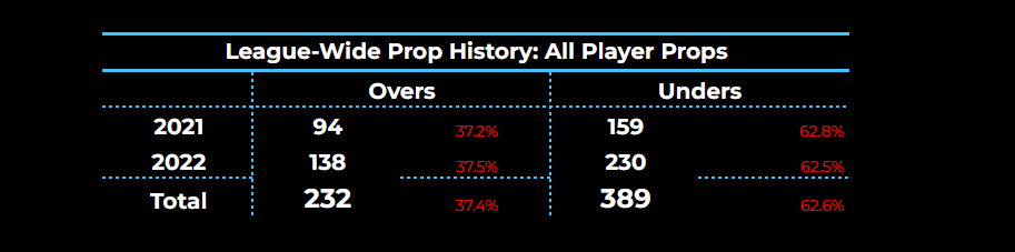 NFL Player Props History