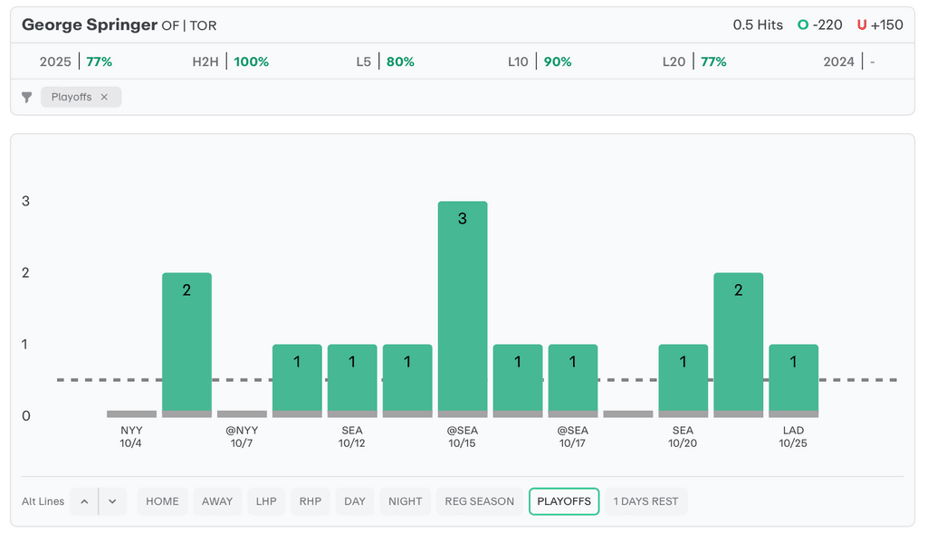 MLB Player Props Today George Springer