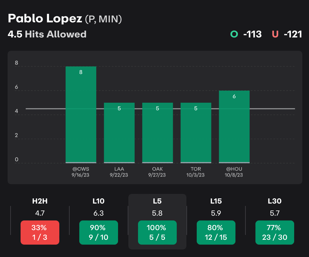 MLB Player Props Pablo Lopez 
