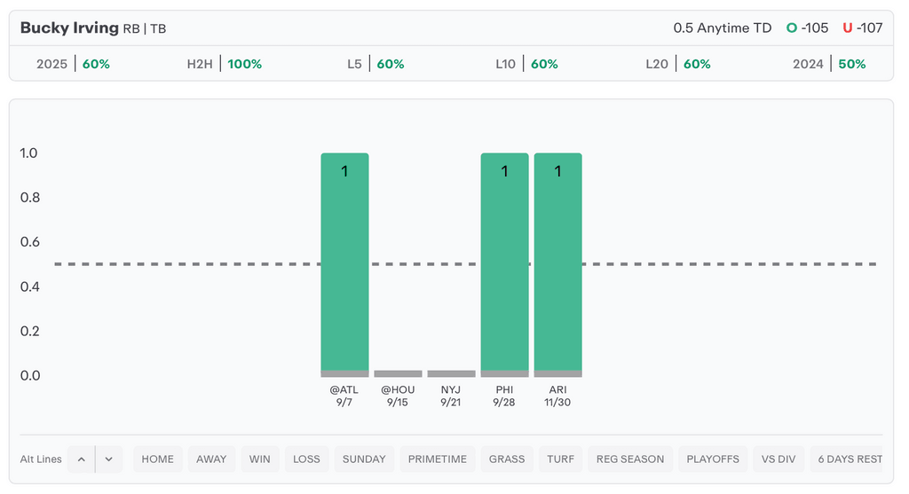 NFL Player Props Today Bucky Irving