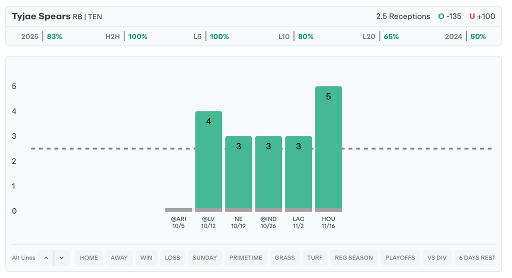 NFL Player Props Today Tyjae Spears