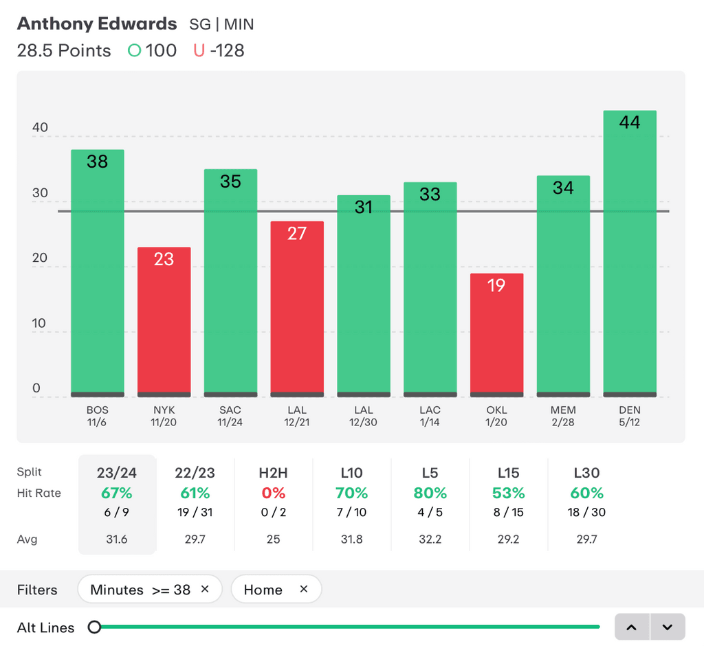 NBA Player Props Today Anthony Edwards