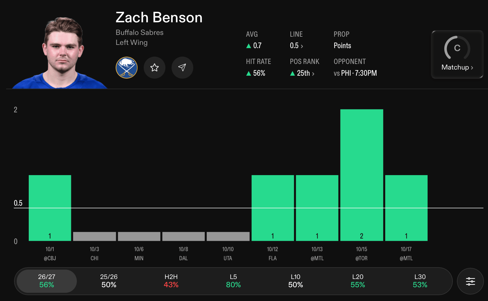 NHL Player Props Today Zach Benson