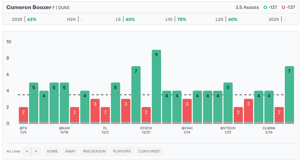NCAAM Player Props Today Cameron Boozer
