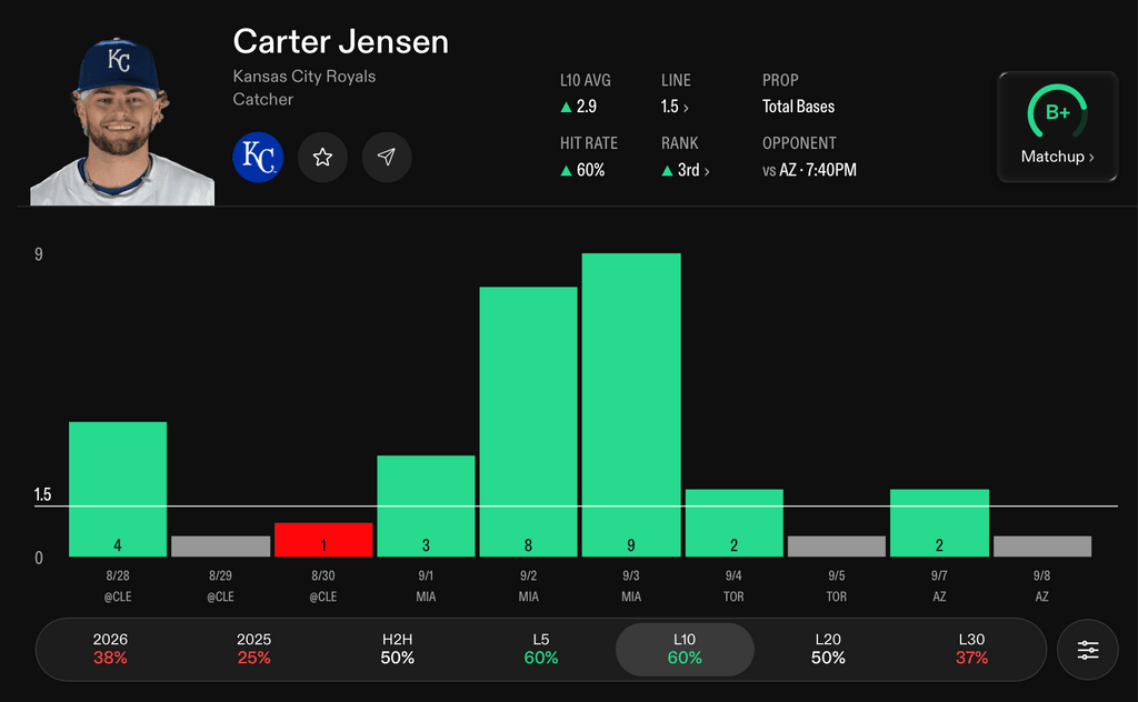 MLB Player Props Today Carter Jensen